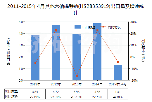 2011-2015年4月其他六偏磷酸鈉(HS28353919)出口量及增速統(tǒng)計(jì)